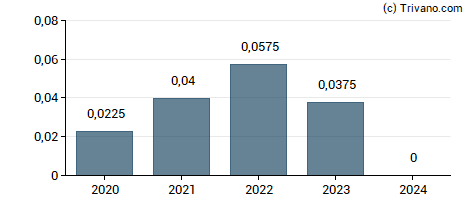 Dividend van Western Forest Products Inc.