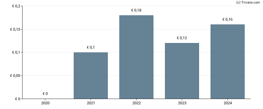 Dividend van B&S Group