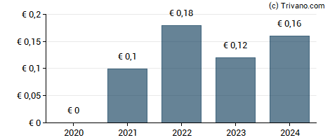 Dividend van B&S Group