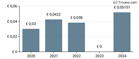 Dividend van Media Lab SpA