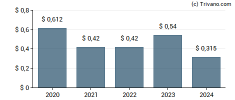 Dividend van Oxford Square Capital Corp