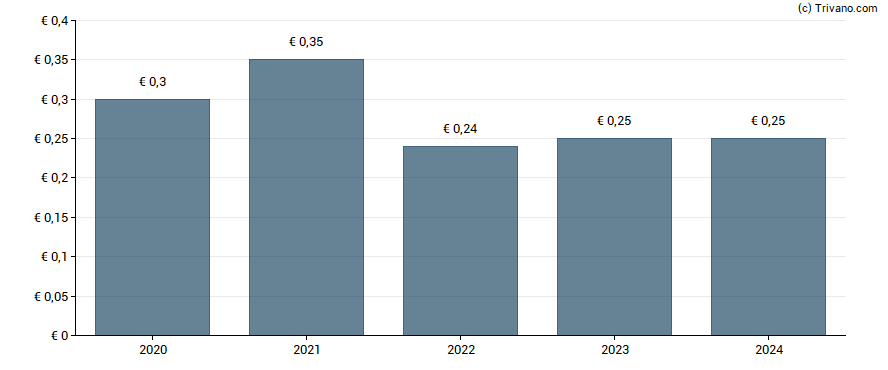 Dividend van Altri Sgps S.A.