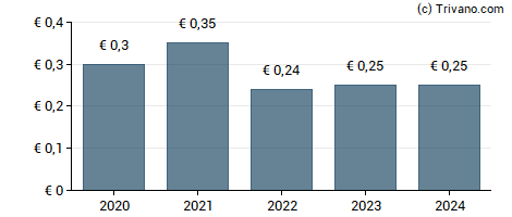 Dividend van Altri Sgps S.A.