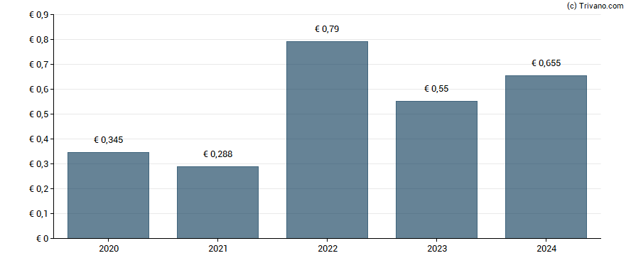 Dividend van Jeronimo Martins - S.G.P.S., S.A.