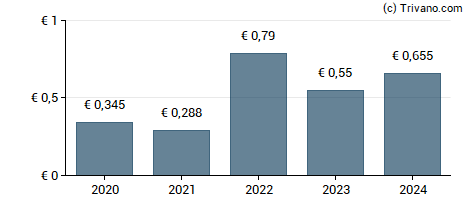 Dividend van Jeronimo Martins - S.G.P.S., S.A.