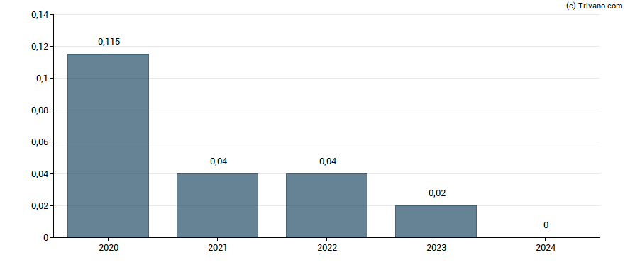 Dividend van GrafTech International Ltd.