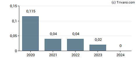 Dividend van GrafTech International Ltd.