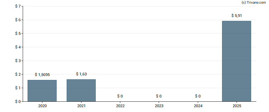 Dividend van Goosehead Insurance Inc