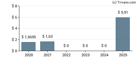 Dividend van Goosehead Insurance Inc