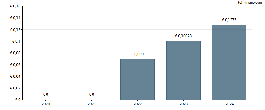 Dividend van Mota-engil S.G.P.S., S.A.