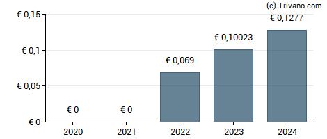 Dividend van Mota-engil S.G.P.S., S.A.