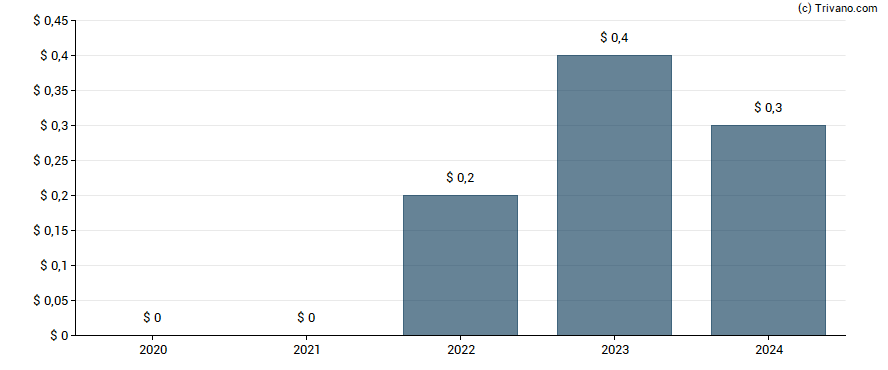 Dividend van BayCom Corp