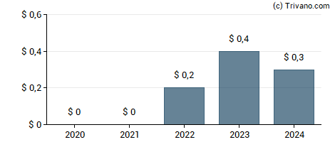 Dividend van BayCom Corp