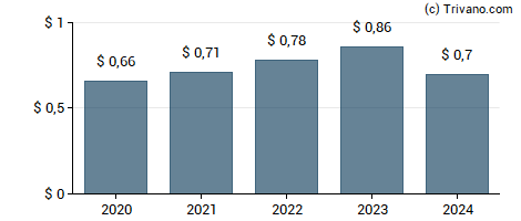 Dividend van Equitable Holdings Inc