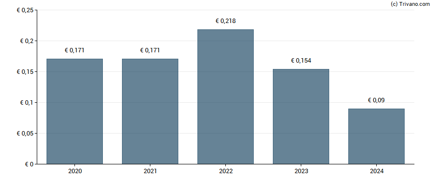 Dividend van Redes Energeticas Nacionais Sgps SA