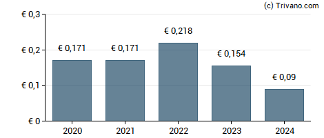 Dividend van Redes Energeticas Nacionais Sgps SA