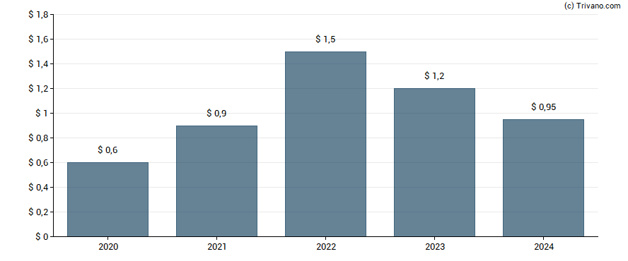 Dividend van Jefferies Financial Group Inc