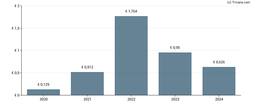 Dividend van Semapa - Sociedade De Investimento E Gestao, S.G.P.S., S.A.