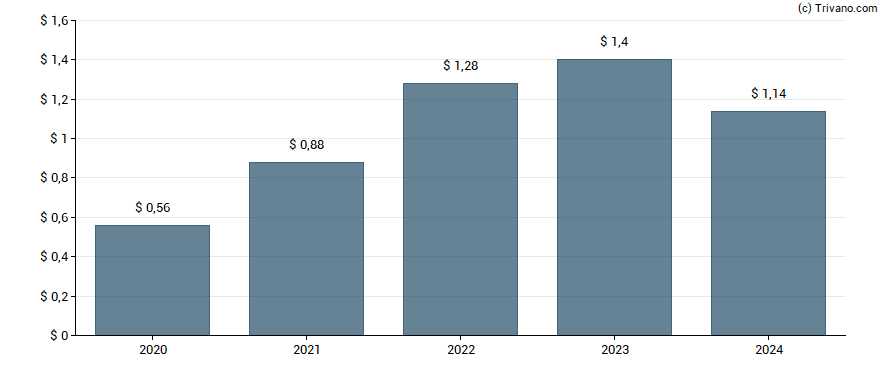 Dividend van Wyndham Hotels & Resorts Inc