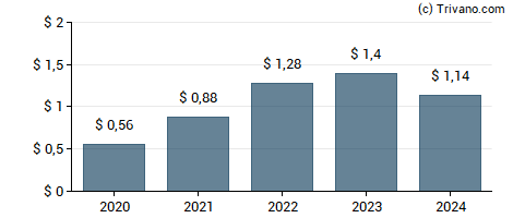 Dividend van Wyndham Hotels & Resorts Inc