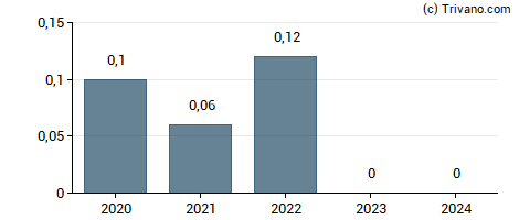 Dividend van BK Technologies Corp