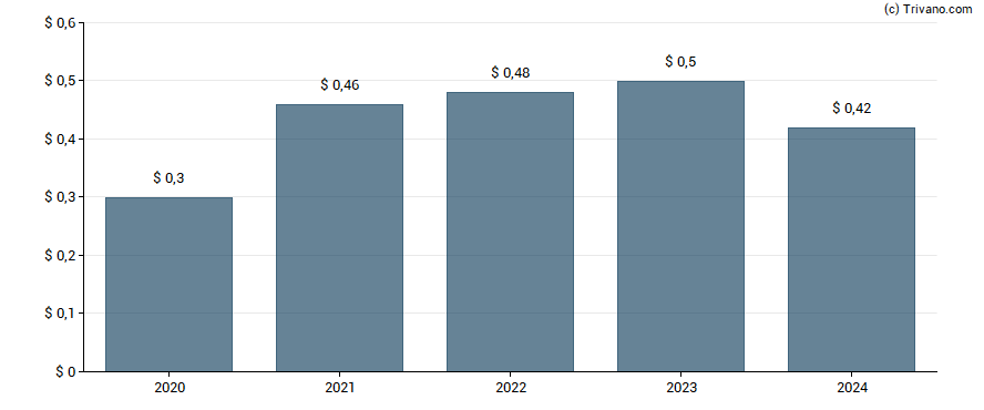 Dividend van Business First Bancshares Inc.