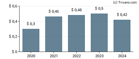 Dividend van Business First Bancshares Inc.