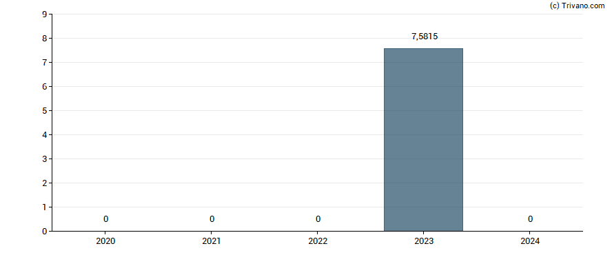 Dividend van Carisma Therapeutics, Inc.