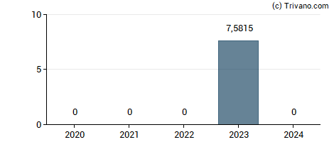 Dividend van Carisma Therapeutics, Inc.