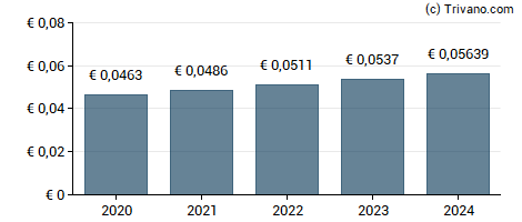 Dividend van Sonae S.G.P.S. S.A.