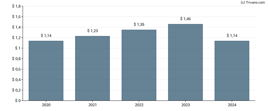 Dividend van Fidelity D&D Bancorp, Inc.