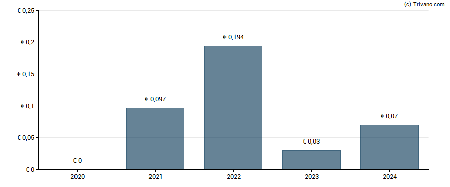 Dividend van Sonaecom, SGPS SA.