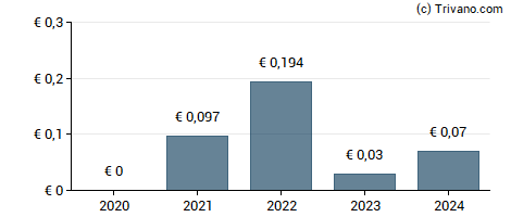 Dividend van Sonaecom, SGPS SA.