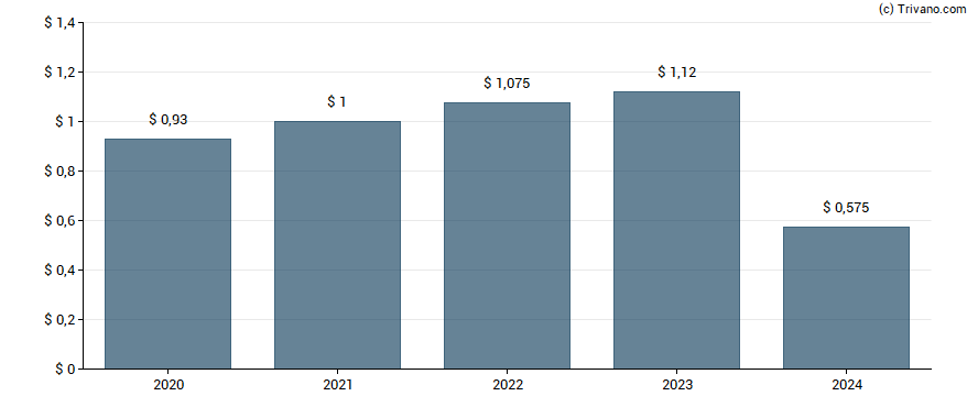 Dividend van Essential Properties Realty Trust Inc