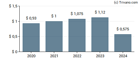 Dividend van Essential Properties Realty Trust Inc