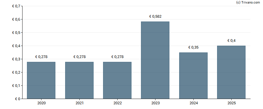 Dividend van Nos SGPS SA.