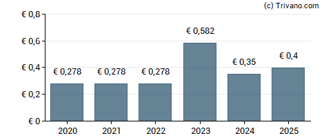 Dividend van Nos SGPS SA.