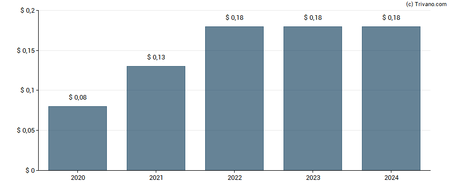 Dividend van Mid-Southern Bancorp Inc