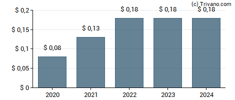 Dividend van Mid-Southern Bancorp Inc