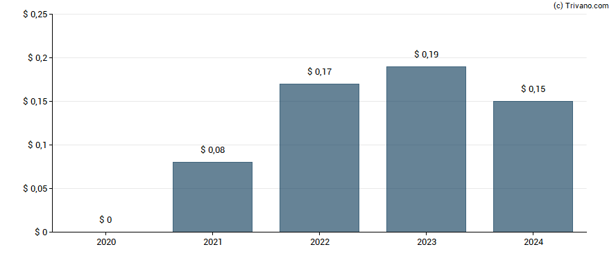 Dividend van eXp World Holdings Inc