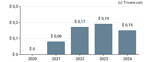 Dividend van eXp World Holdings Inc