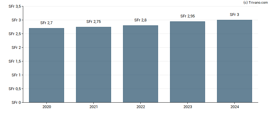 Dividend van Nestlé