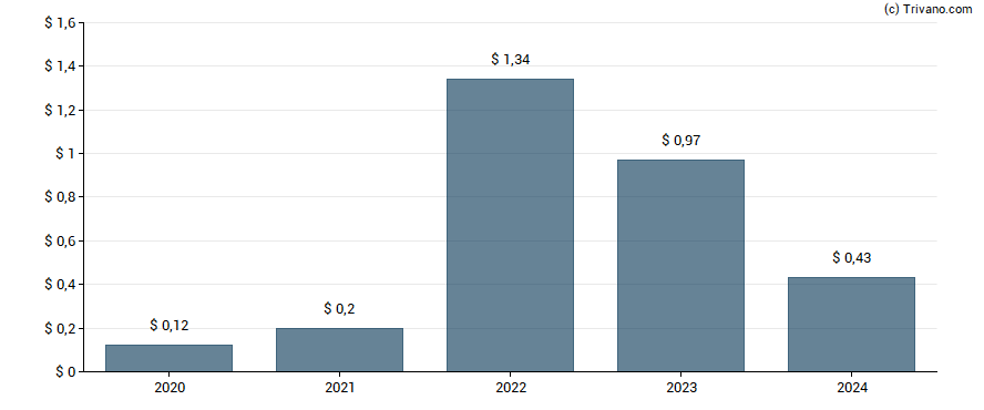 Dividend van Berry Corp