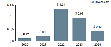 Dividend van Berry Corp