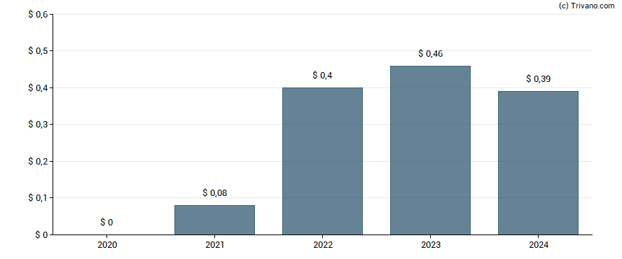 Dividend van Magnolia Oil & Gas Corp