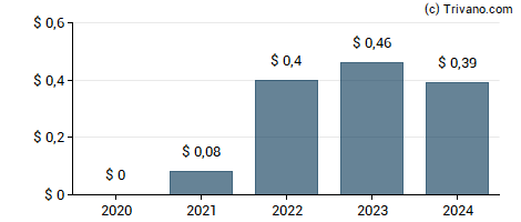 Dividend van Magnolia Oil & Gas Corp