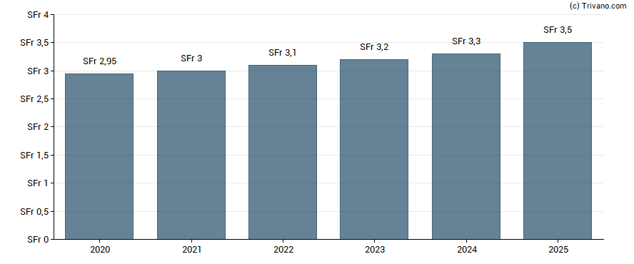 Dividend van Novartis AG