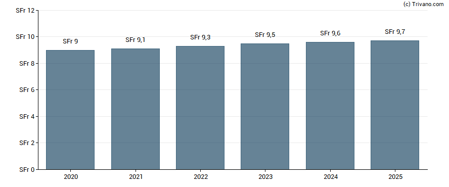 Dividend van Roche