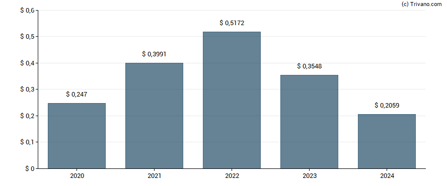 Dividend van Somero Enterprises