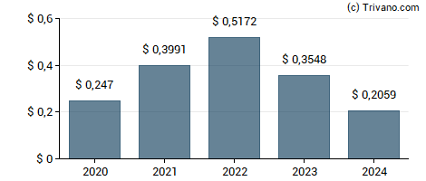 Dividend van Somero Enterprises